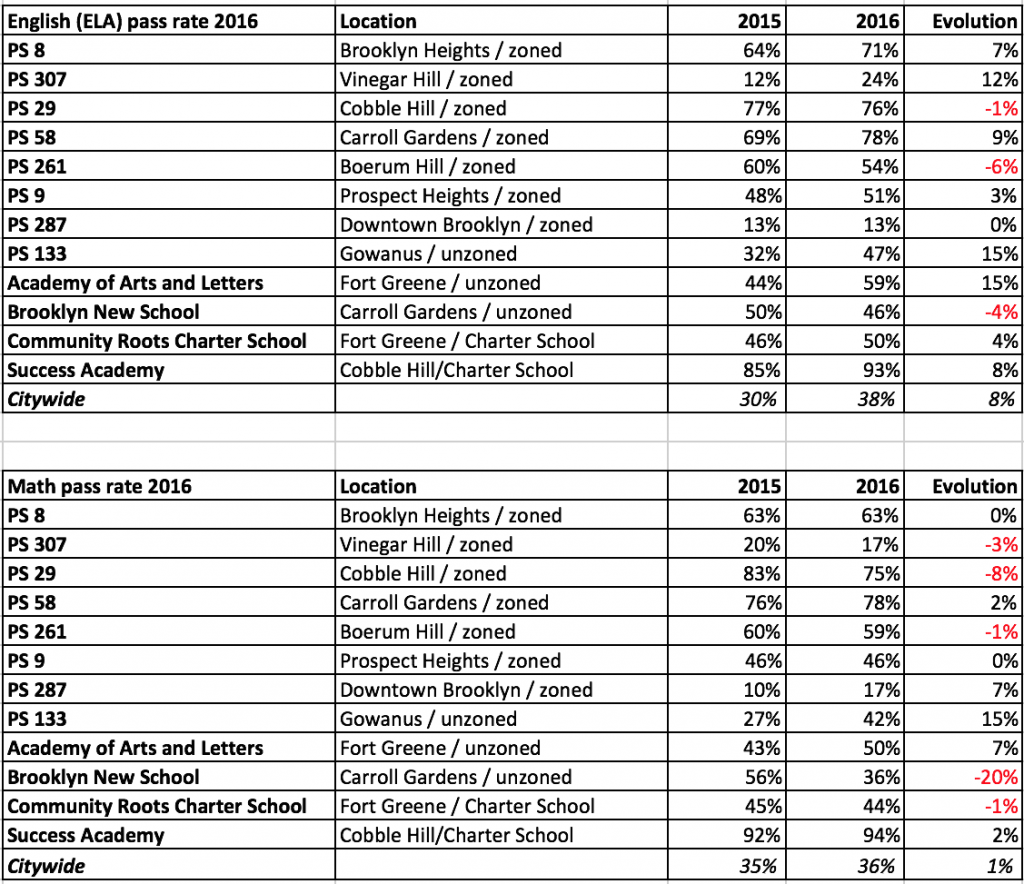 Common Core results