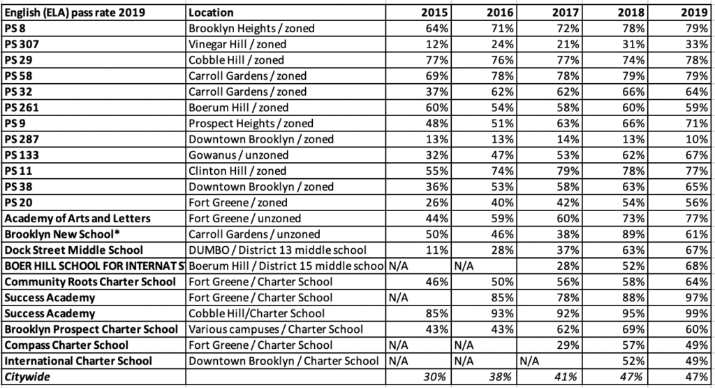 New York State test results for public and Charter Schools 2019 are out