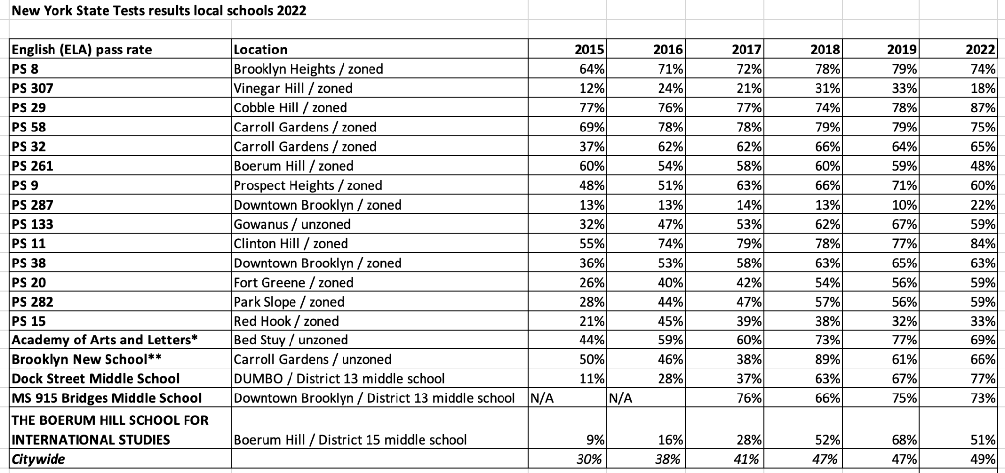 New York State test results 2022 for public schools Brooklyn Bridge