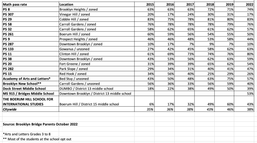 New York State test results 2022 for public schools Brooklyn Bridge