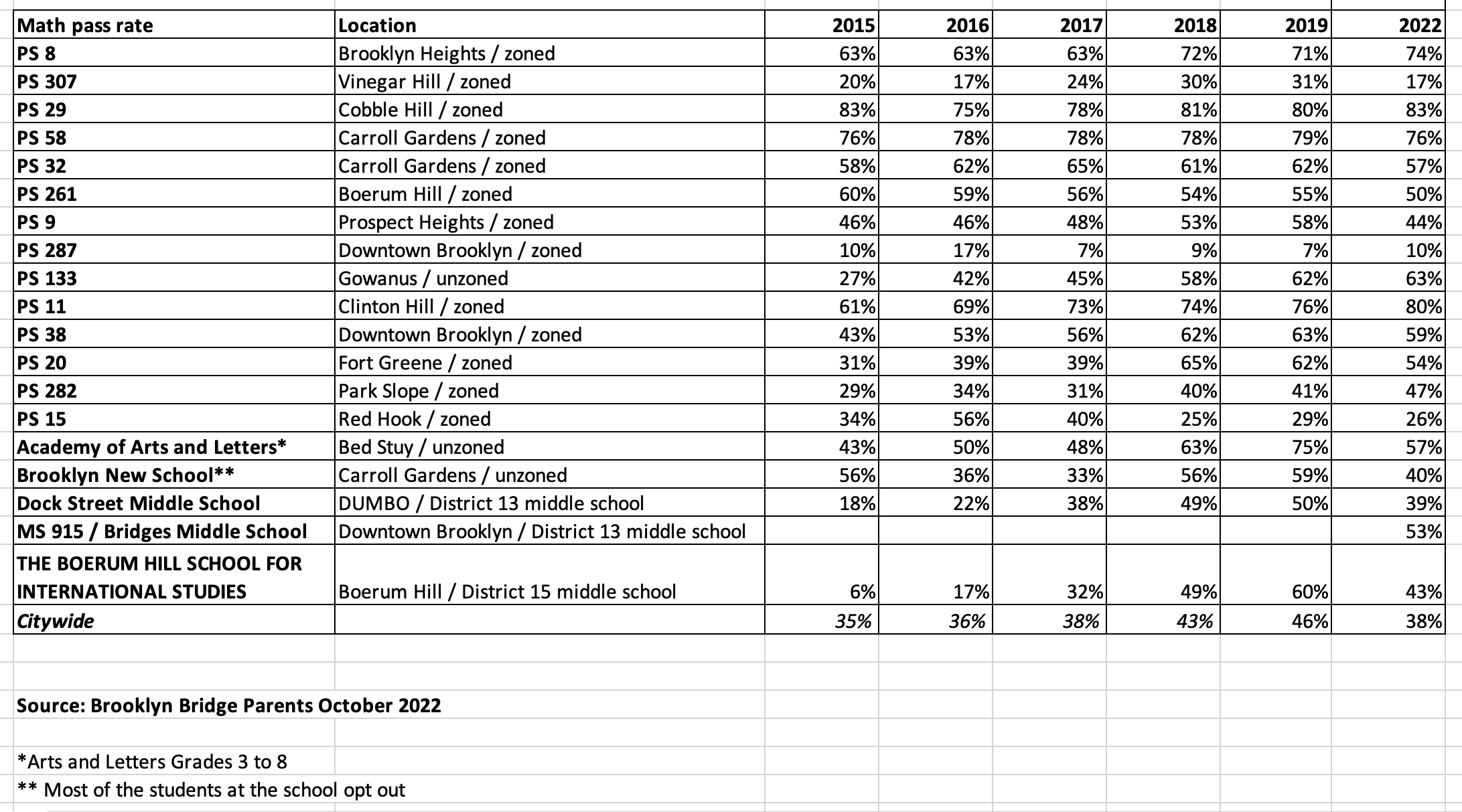 New York State test results 2022 for public schools Brooklyn Bridge