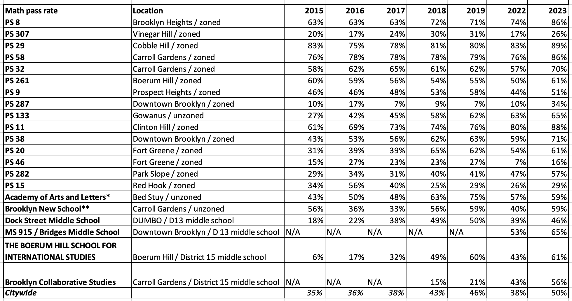 New York State test results 2023 for public schools released Brooklyn