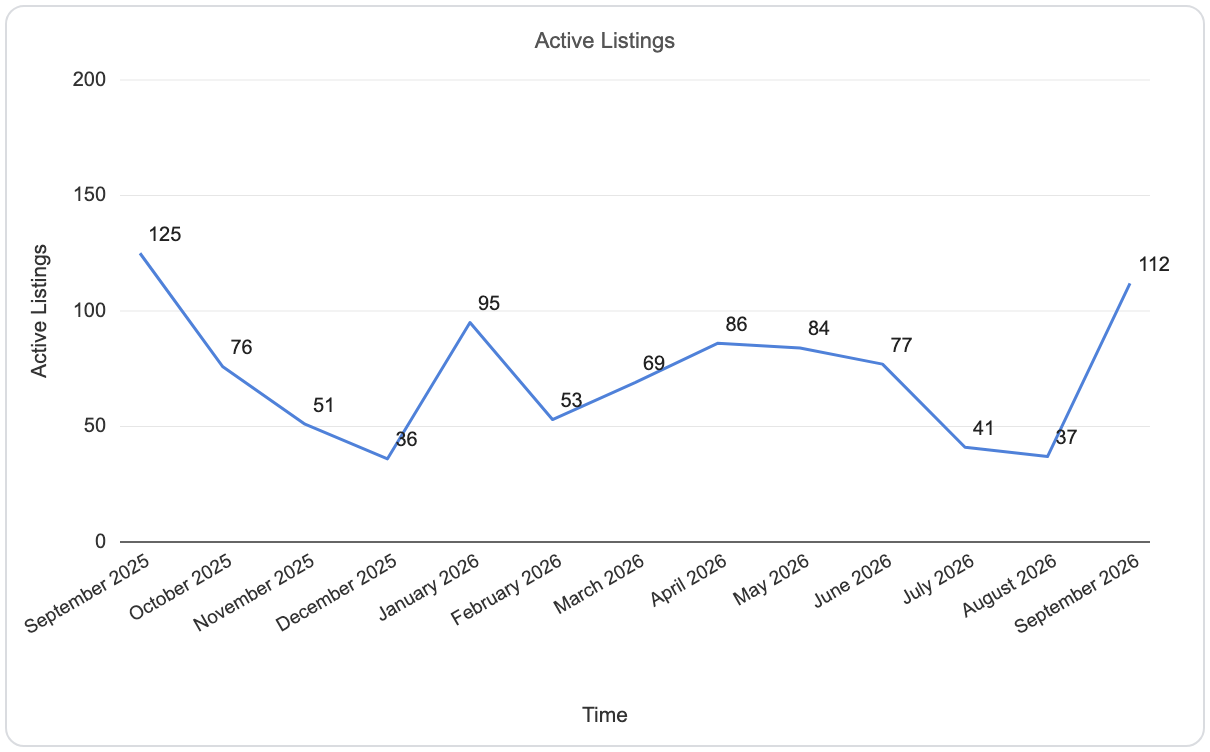 District 13 active listings by month, September 2025 to September 2026