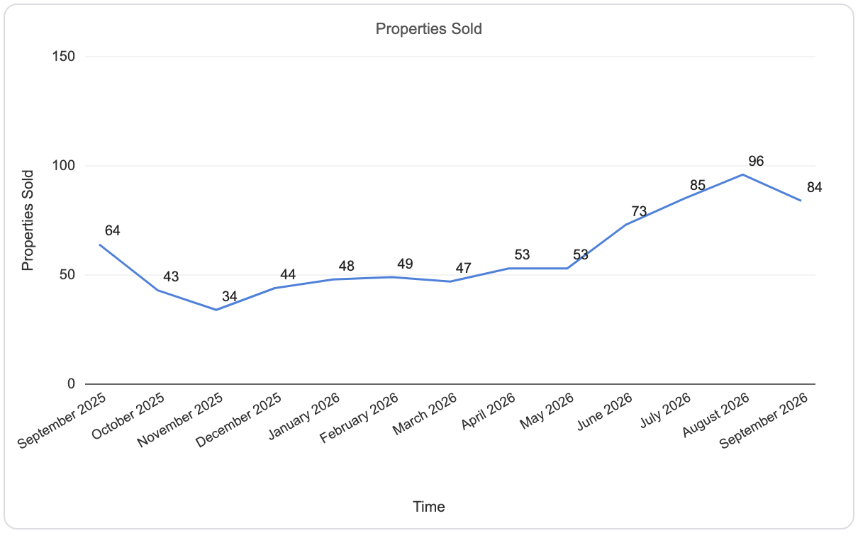 District 13 properties sold by month, September 2025 to September 2026