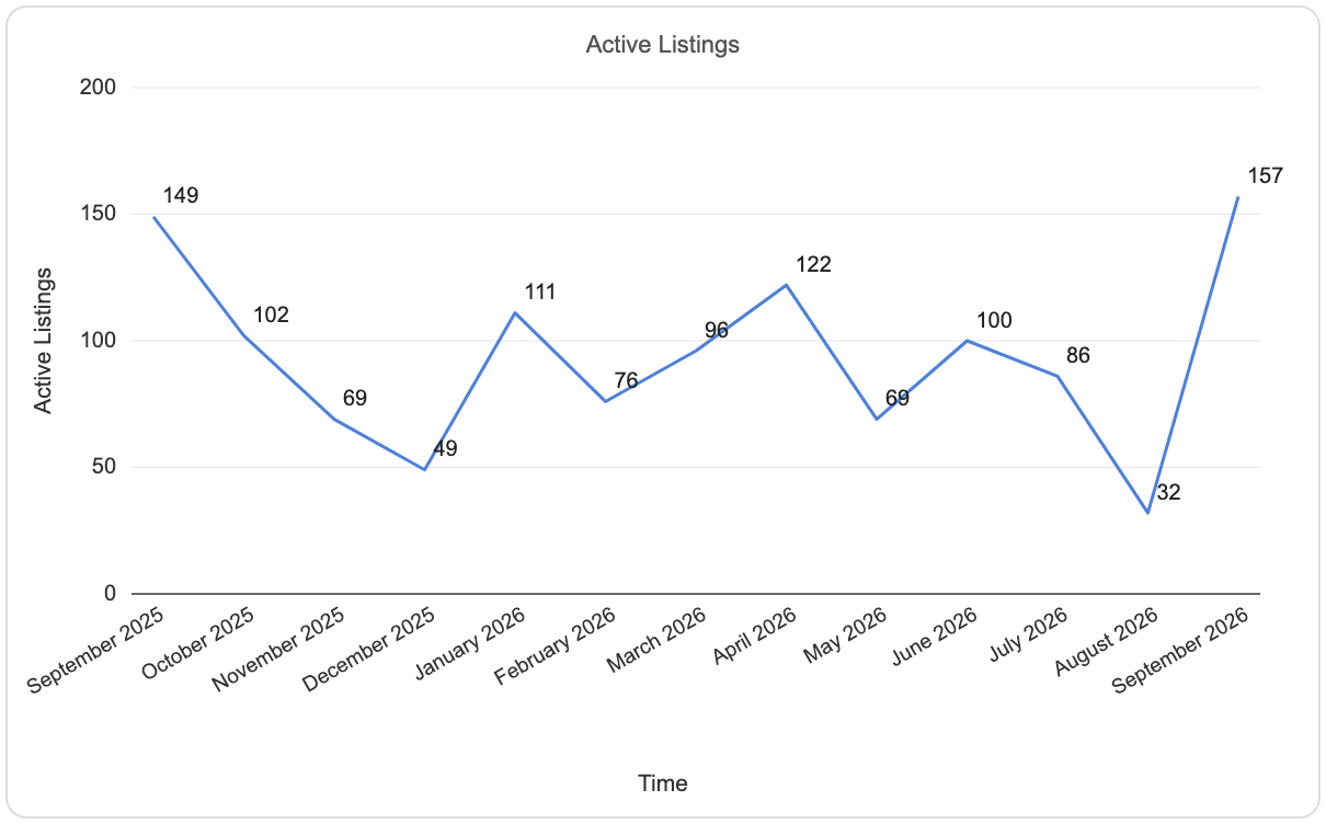 District 15 active listings by month, September 2025 to September 2026