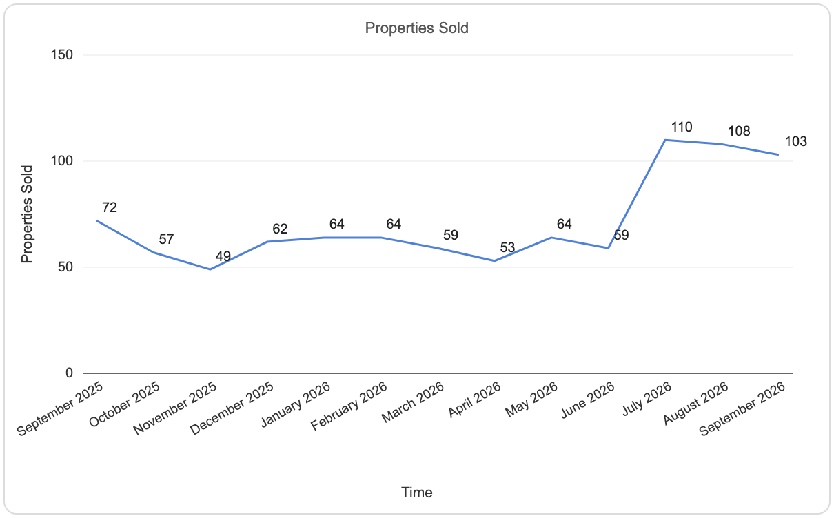 District 15 properties sold by month, September 2025 to September 2026